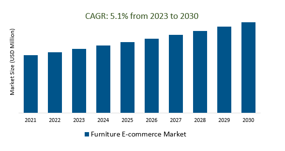 Furniture E-commerce Market Size 2023-2030